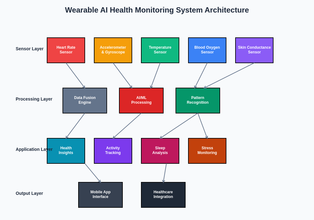 Wearable AI Health Monitoring System Architecture