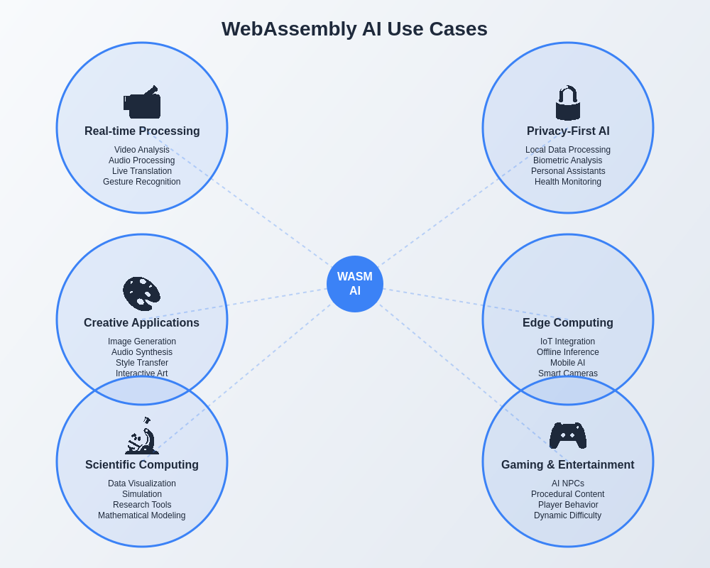 WebAssembly AI Use Cases