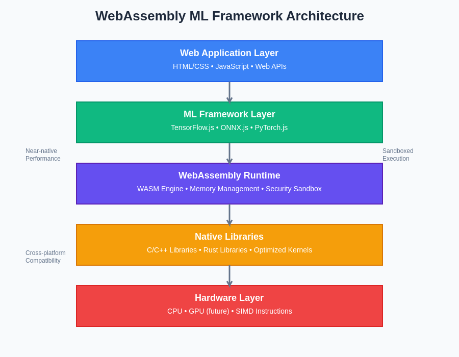 WebAssembly ML Framework Architecture