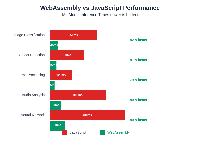 Performance Comparison Chart