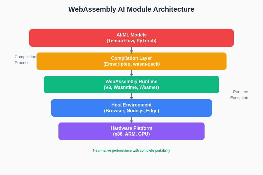 WebAssembly AI Architecture