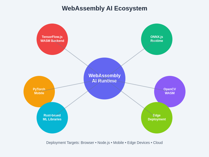 WebAssembly Ecosystem Diagram