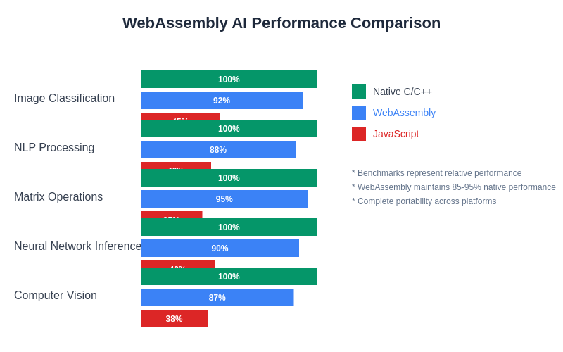 Performance Comparison Chart