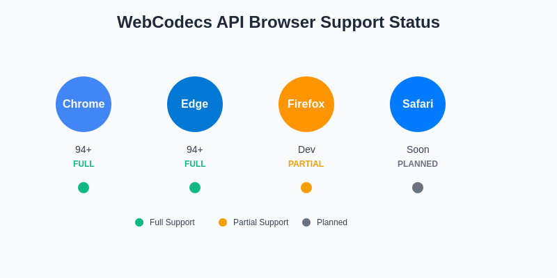 WebCodecs Browser Support Status