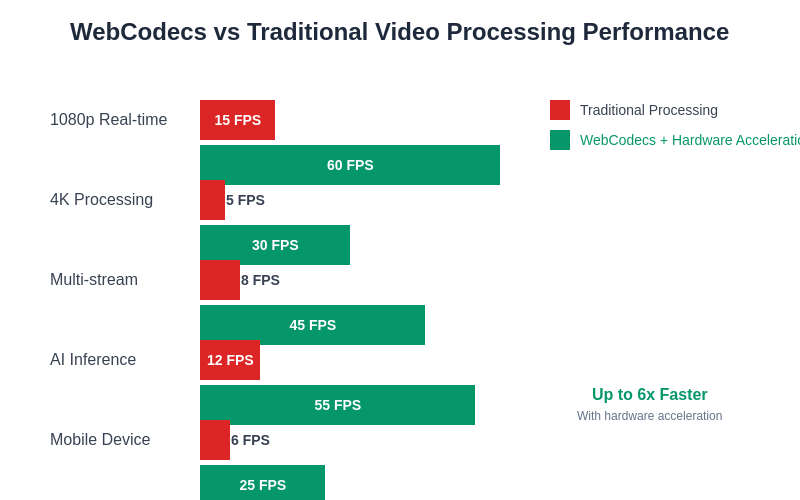 WebCodecs Performance Comparison