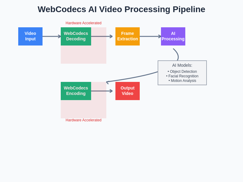 WebCodecs AI Video Processing Pipeline