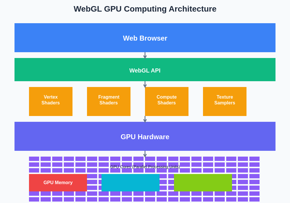 WebGL GPU Computing Architecture