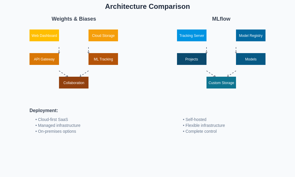 Architecture Comparison Diagram