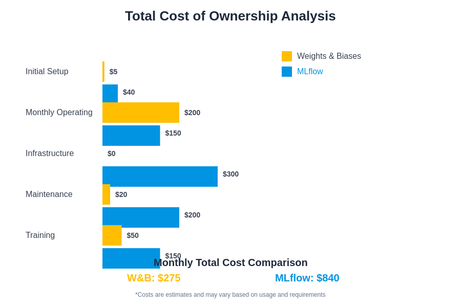 Cost Analysis Comparison