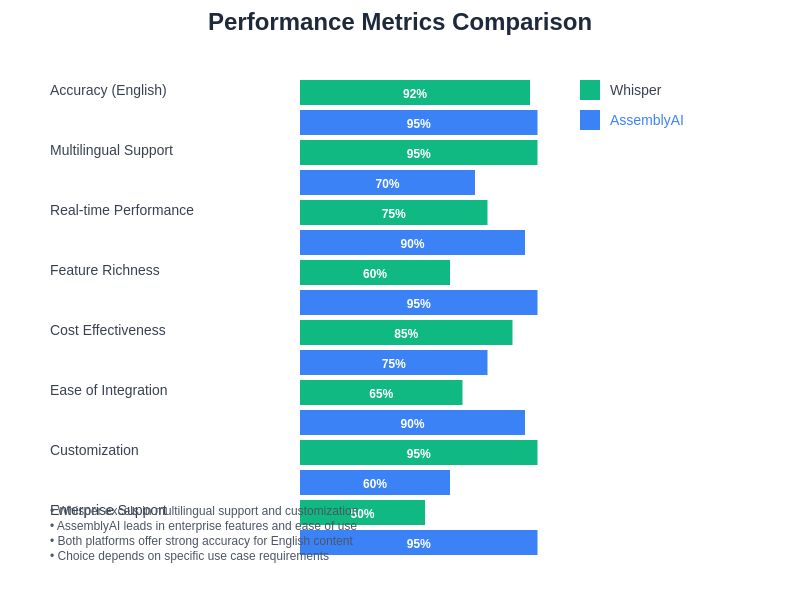 Performance Metrics Comparison