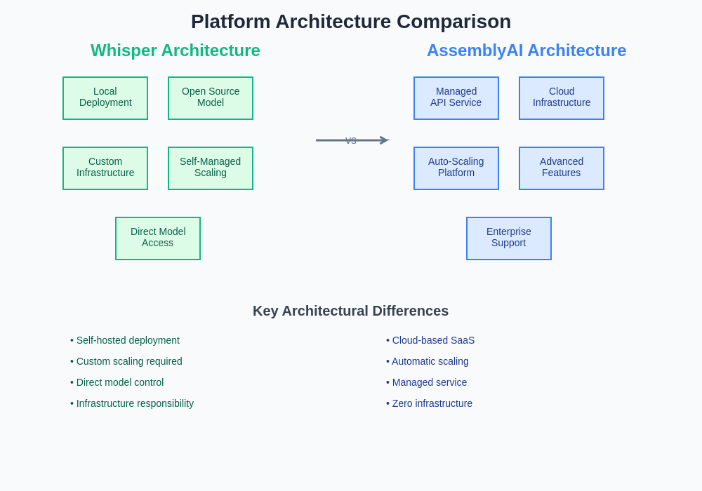 Speech-to-Text Platform Architecture Comparison
