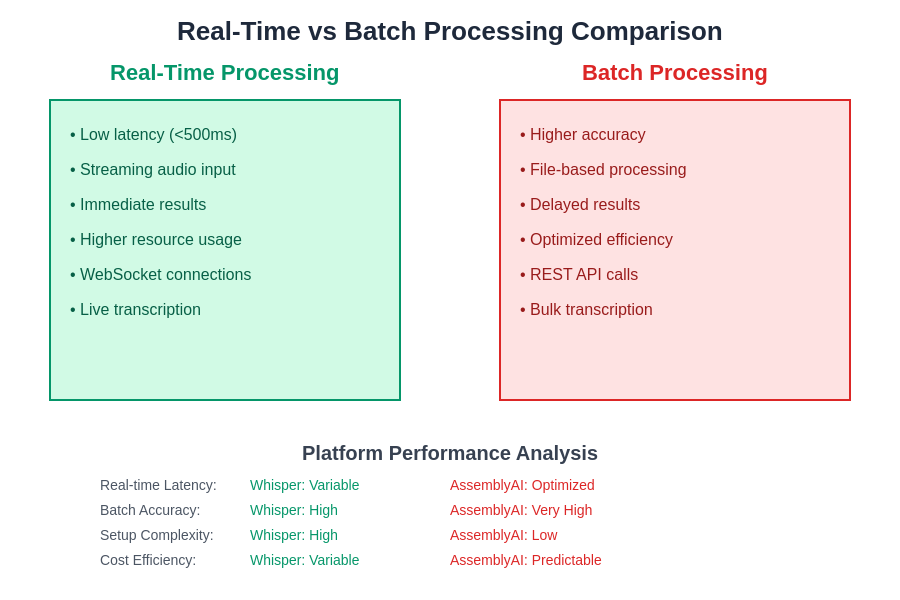 Real-Time vs Batch Processing Comparison