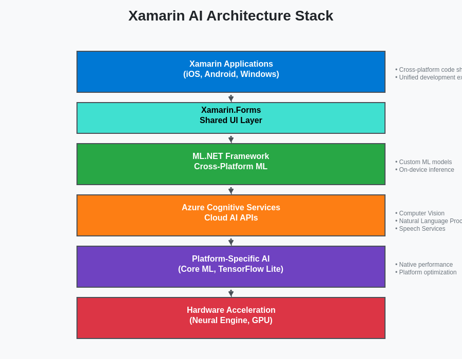 Xamarin ML Architecture Stack