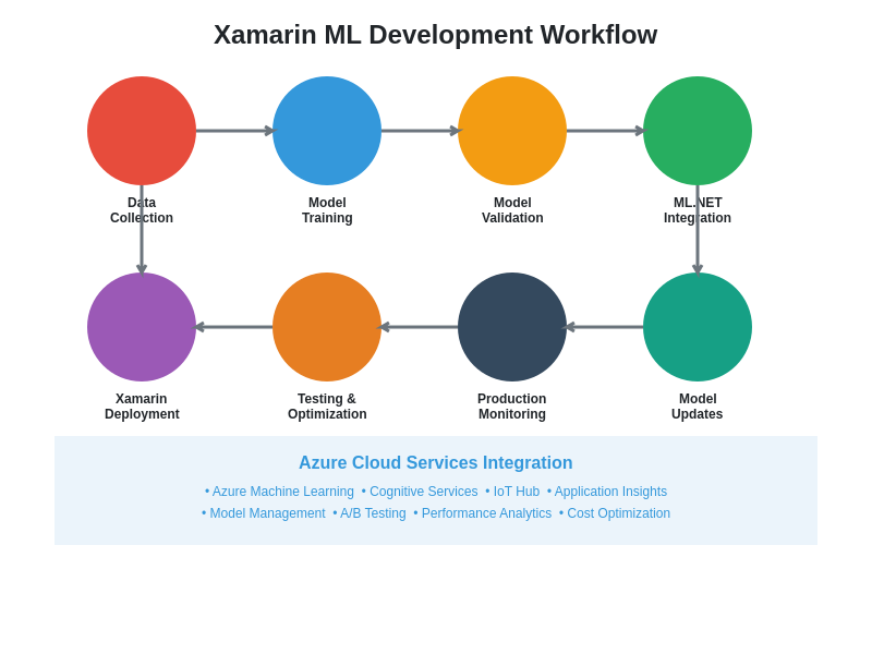 Xamarin ML Development Workflow