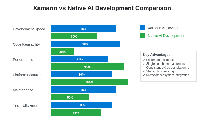 Xamarin vs Native Development Comparison