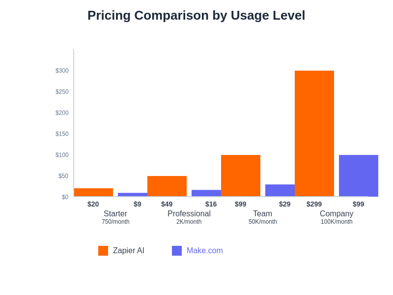 Pricing Comparison Chart