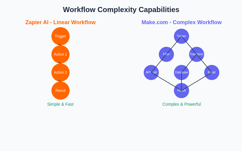 Workflow Complexity Comparison