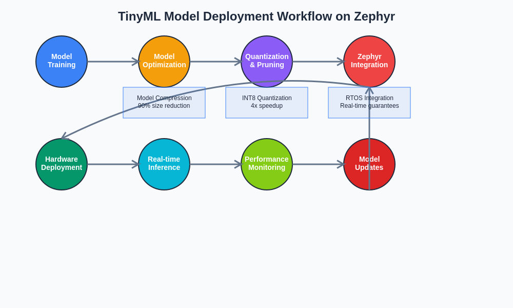 TinyML Deployment Workflow