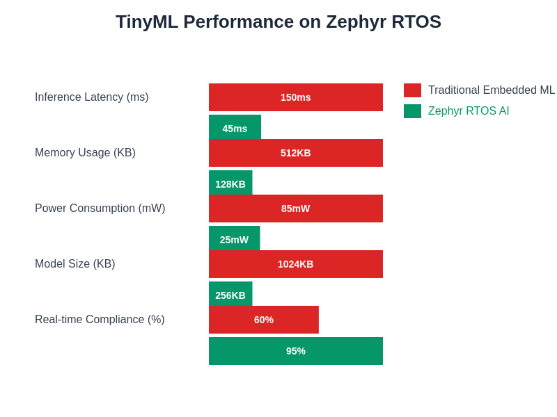 TinyML Performance Comparison