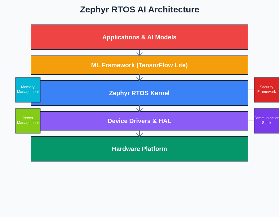 Zephyr RTOS AI Architecture Layers