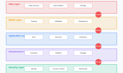 Featured image of post Zero Trust AI: Security Architecture for Machine Learning Systems