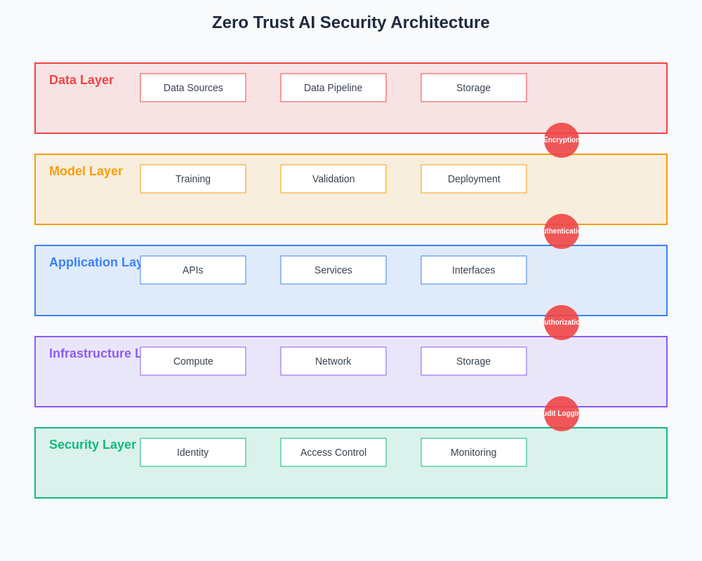 Zero Trust AI Security Architecture