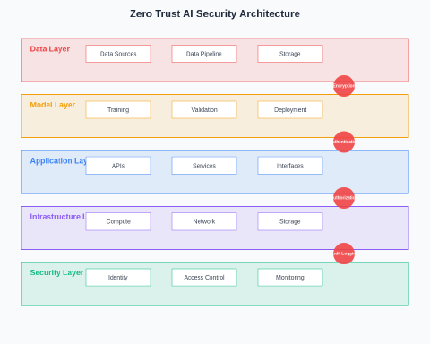 Zero Trust AI: Security Architecture for Machine Learning Systems