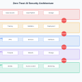 Zero Trust AI: Security Architecture for Machine Learning Systems