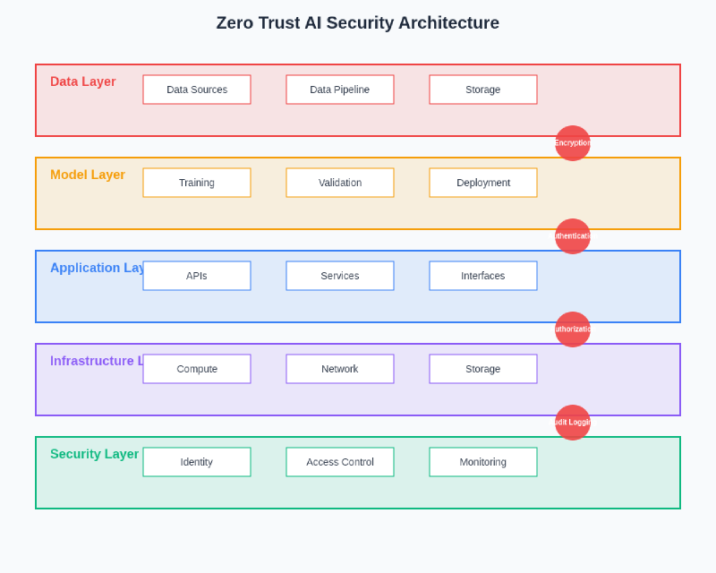 Featured image of post Zero Trust AI: Security Architecture for Machine Learning Systems