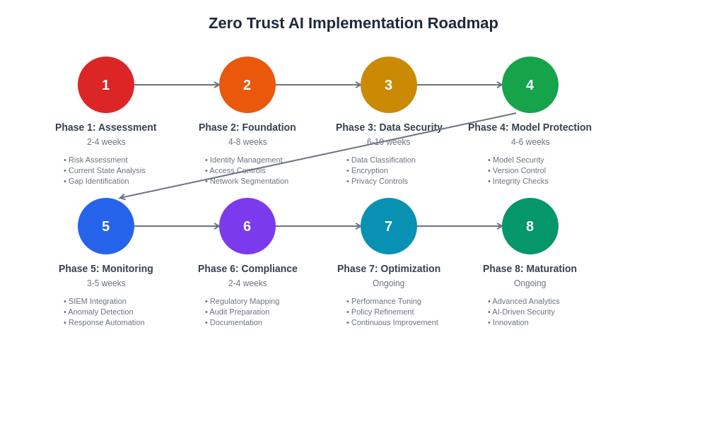 Zero Trust AI Implementation Roadmap