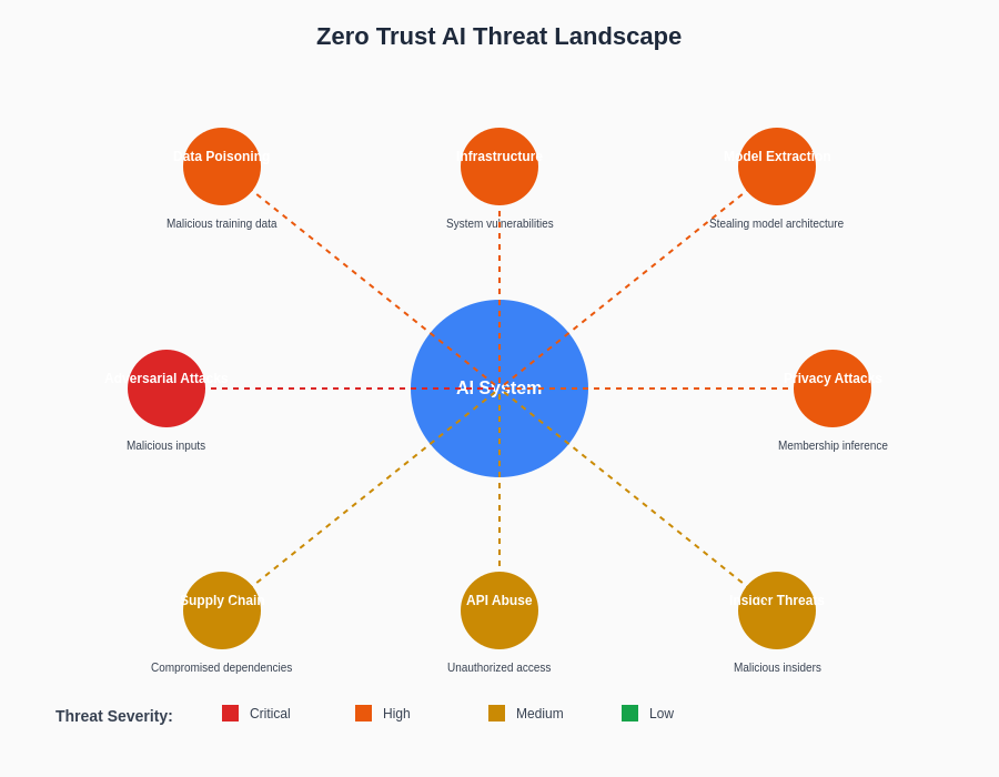 Zero Trust AI Threat Landscape