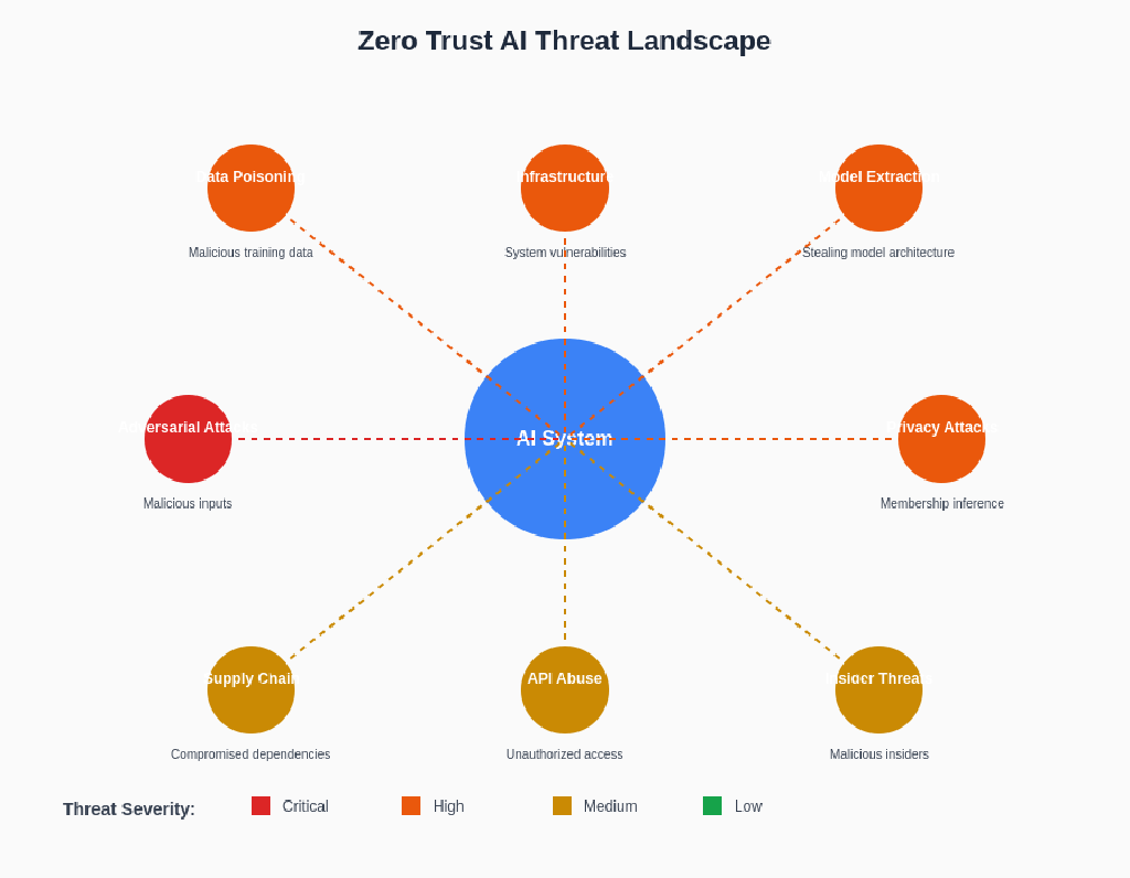 Zero Trust AI: Security Architecture for Machine Learning Systems
