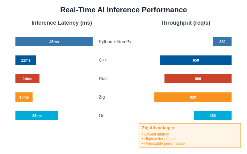Real-Time AI Performance Comparison