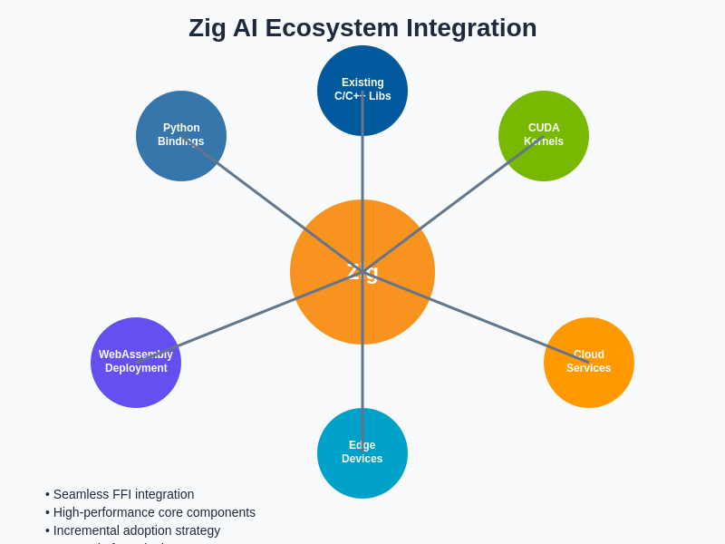 Zig AI Ecosystem Integration
