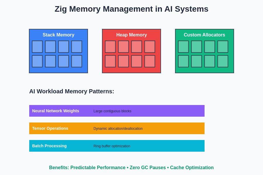 Memory Management in Zig AI Systems