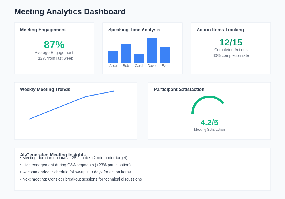 Zoom AI Companion Meeting Analytics Dashboard
