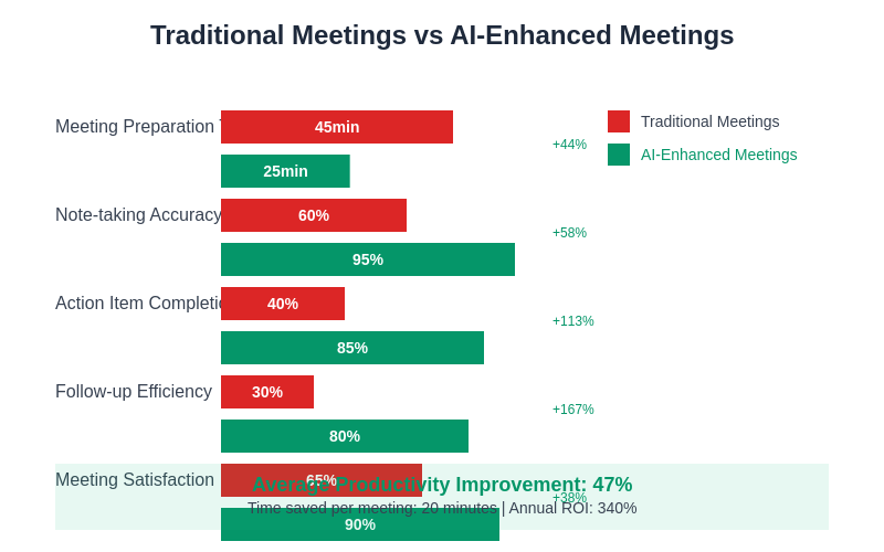 Traditional vs AI-Enhanced Meeting Comparison